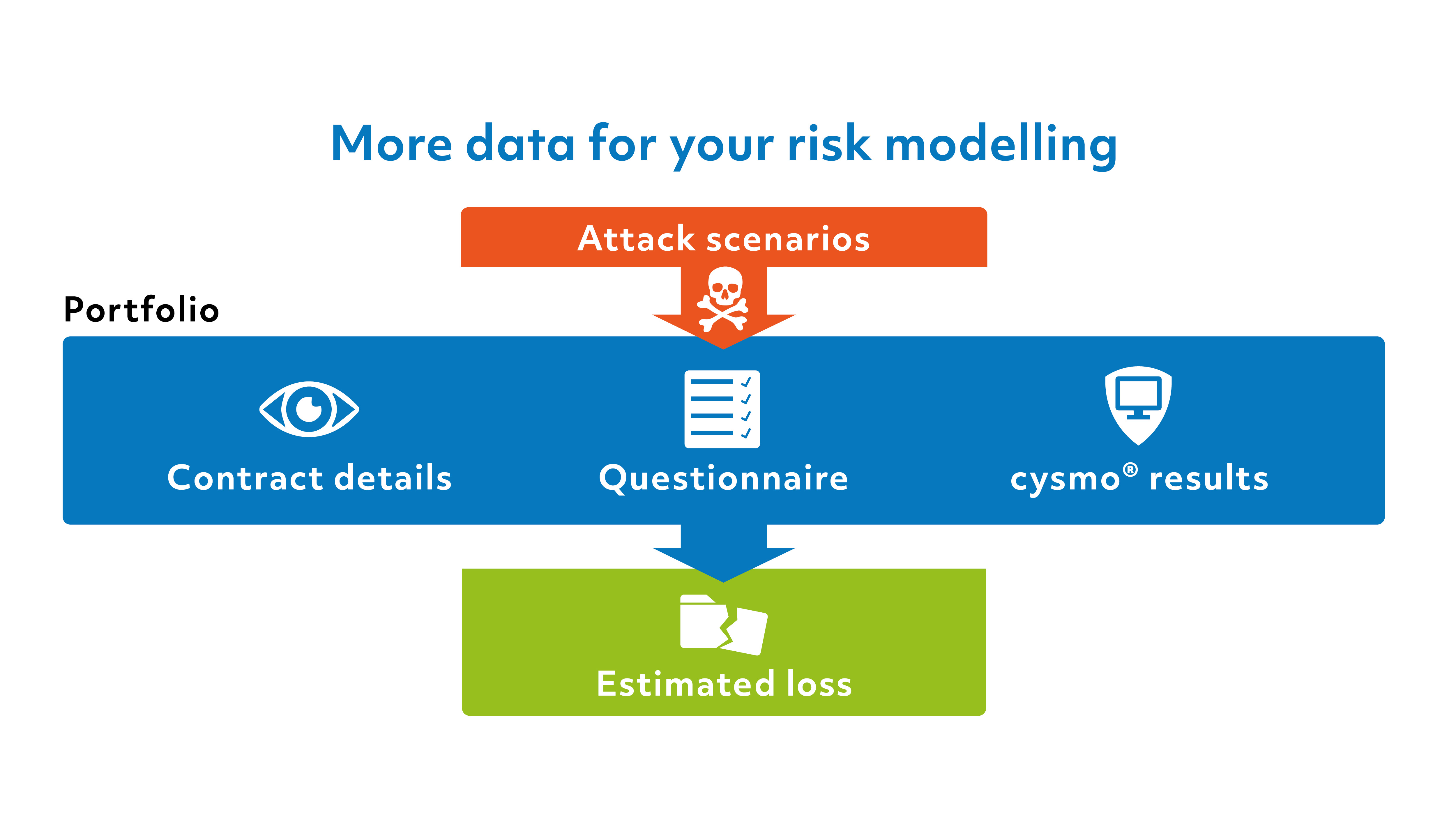  cysmo® - Risk modelling