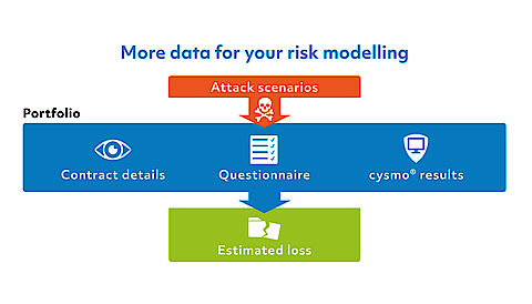  cysmo® - Risk modelling